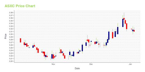 As Asensus Surgical appears to be a penny stock we also recommend to validate its price to book numbers. Asensus Surgical Trading Alerts and Improvement ...